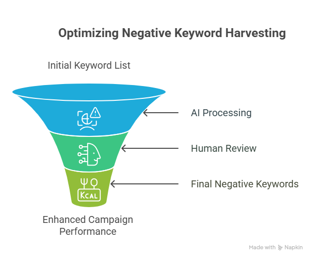 Can Ai Tools Automate Negative Keyword Harvesting Better Than You Ever Could