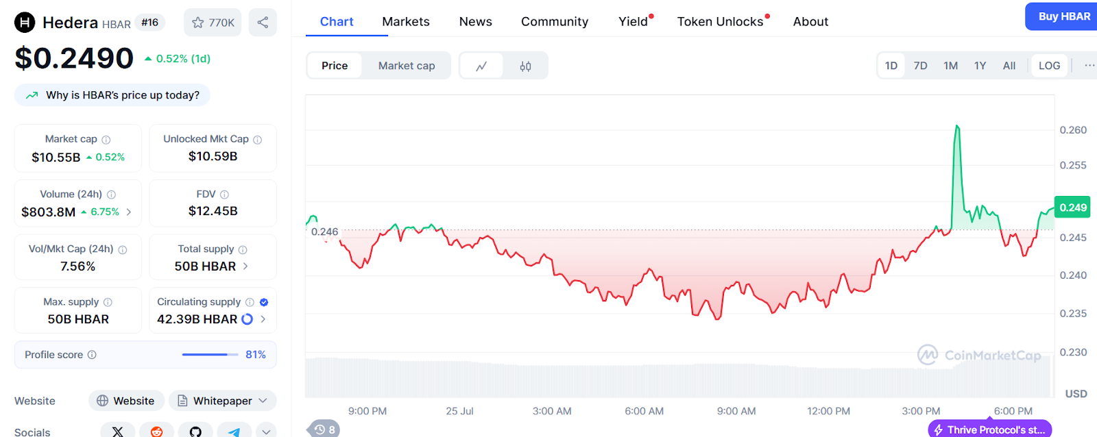 Hedera’s token HBAR is now live on Robinhood 