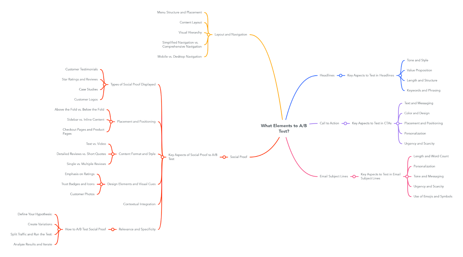 What Elements to A/B Test?