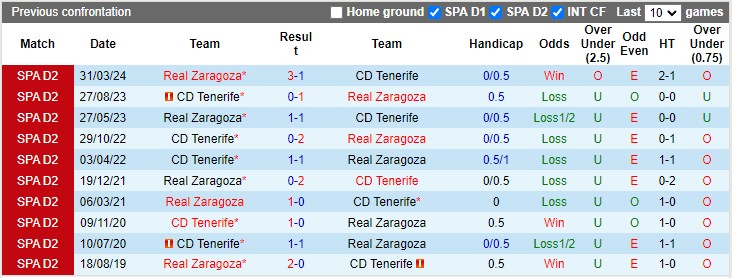 Lịch sử đối đầu Tenerife vs Zaragoza