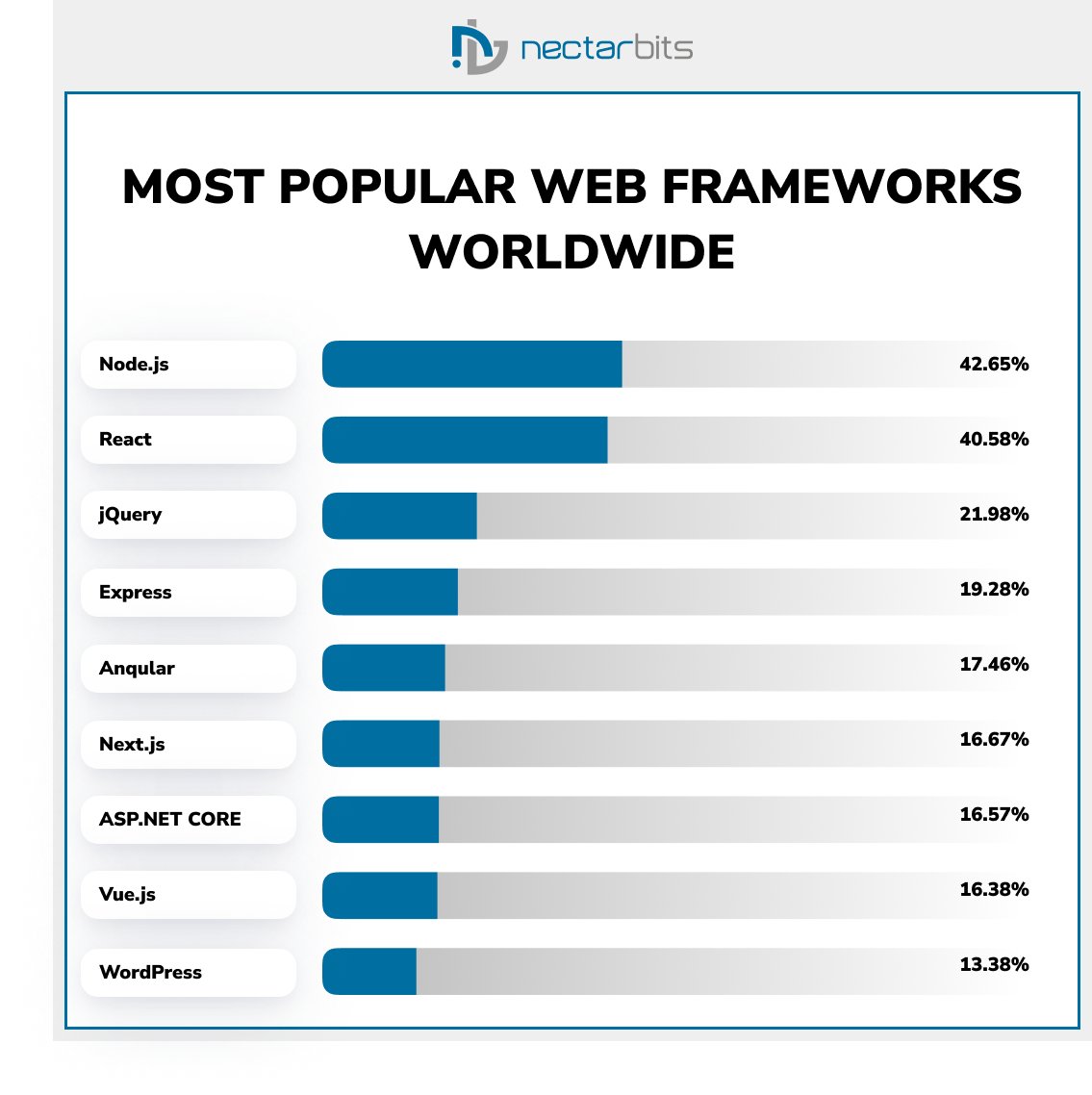most popular frameworks worldwide