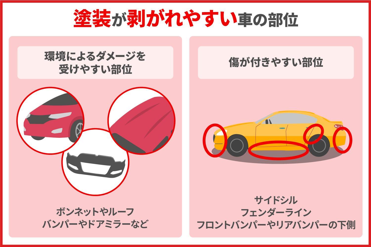 塗装が剥がれやすい車の部位