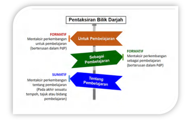 Pentaksiran Bilik Darjah (PBD) - Kaedah Pelaksanaan