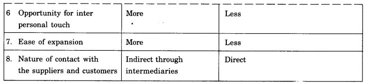 NCERT Solutions For Class 11 Business Studies Emerging Modes of Business SAQ Q1.1