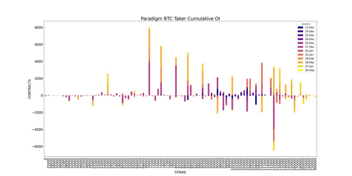 AD Derivatives Paradigm Bitcoin BTC Cumulative OI