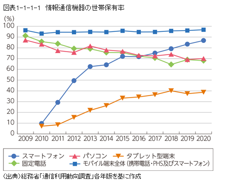 情報通信機器の世帯保有率