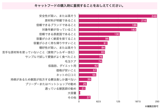 キャットフードに関する意識調査レポートを発表！（PR TIMES）