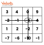 Solution for Grid