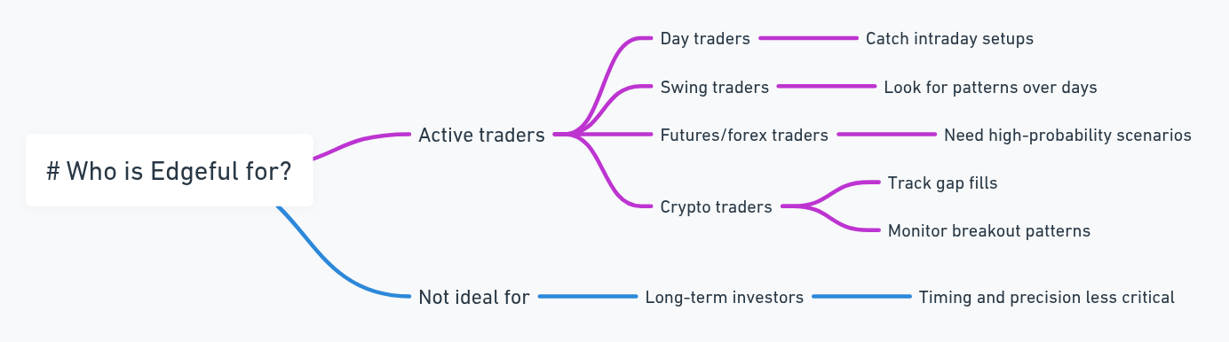 Edgeful Trading Platform Breakdown – Check NOW!