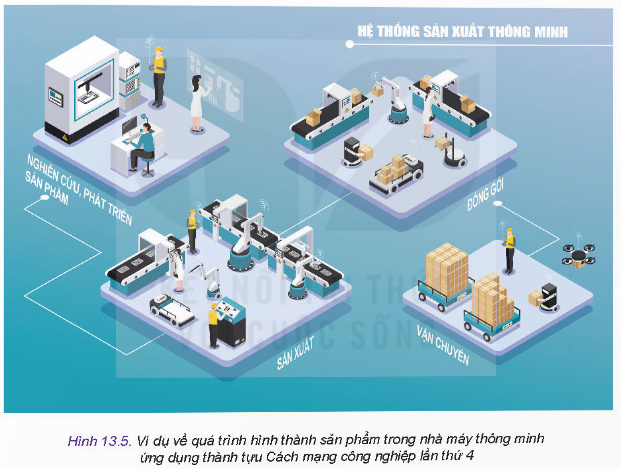 BÀI 13 - TỰ ĐỘNG HÓA QUÁ TRÌNH SẢN XUẤT DƯỚI TÁC ĐỘNG CỦA CÁCH MẠNG CÔNG NGHIỆP LẦN THỨ 4