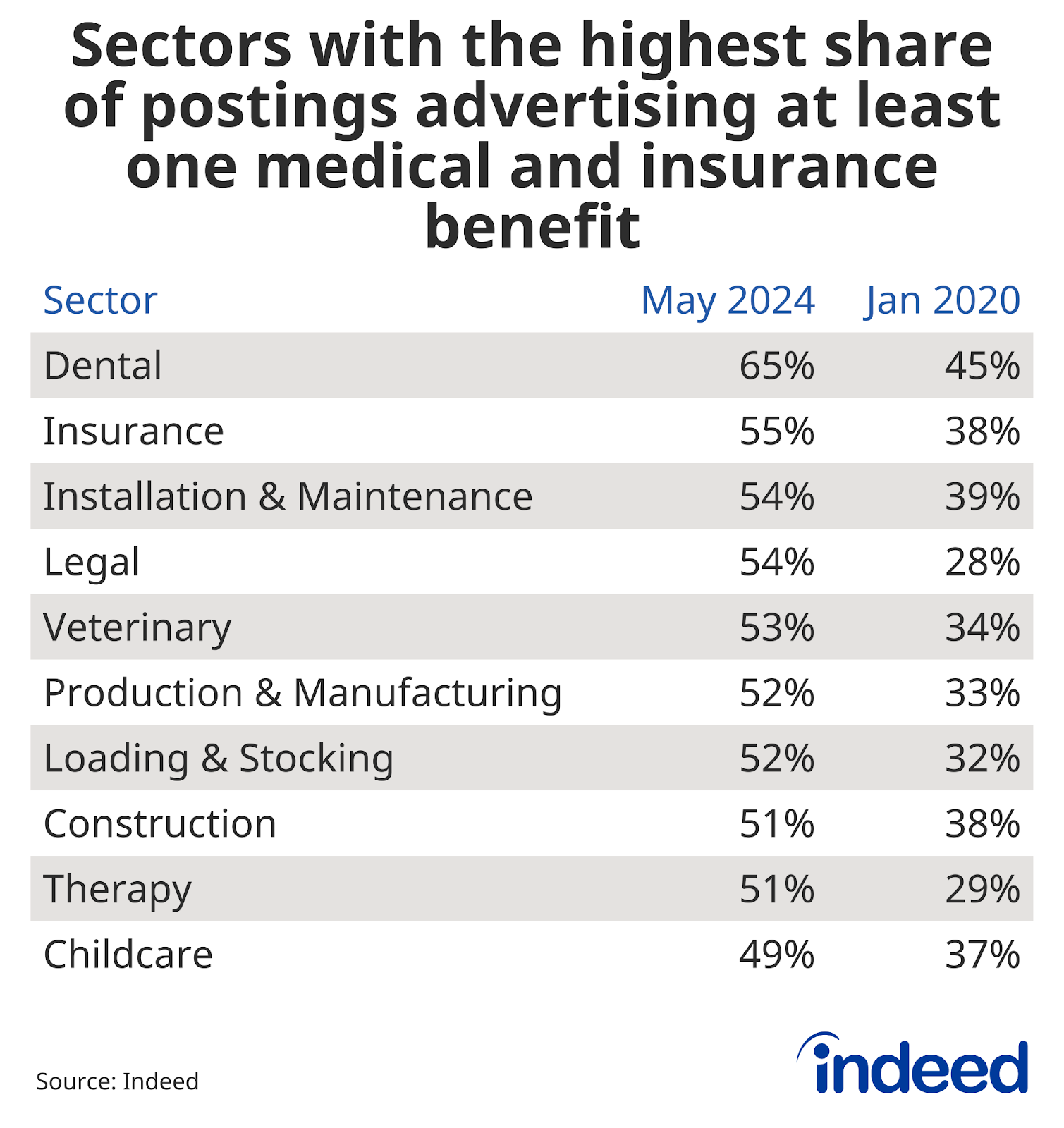 Table showing sectors with the highest share of postings advertising at least one medical and insurance benefit as of May 2024 and January 2020. As of May 2024, Dental had the highest share of postings followed by Insurance. 