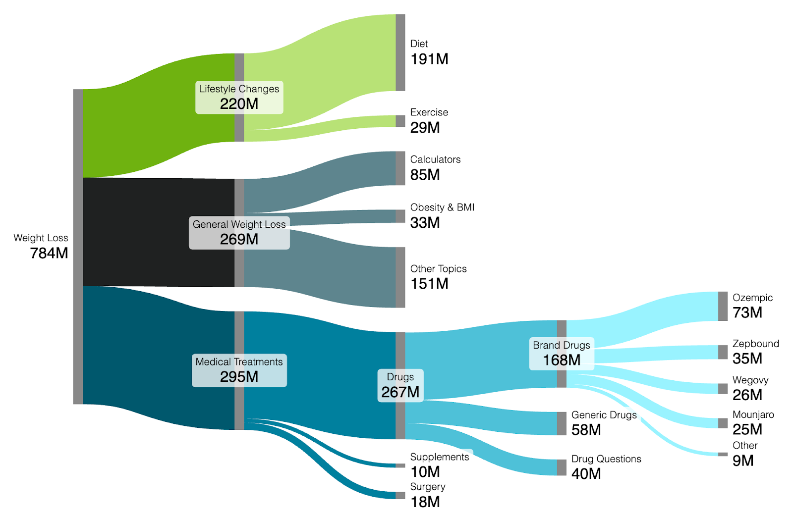 Flow chart of weight-loss related search topics