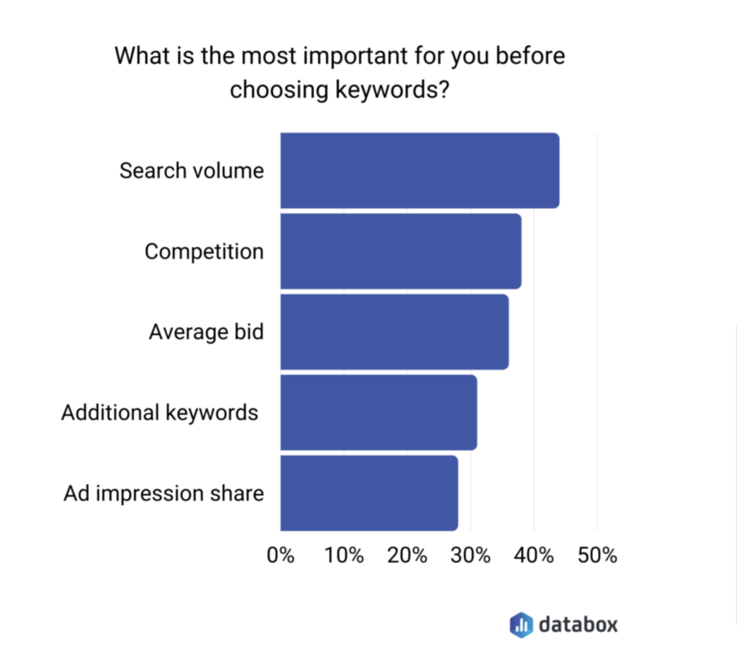 Choosing Keywords