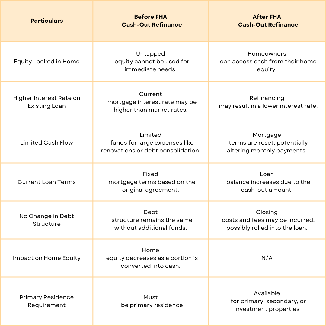 Financial Benefits of FHA Cash Out Refinancing