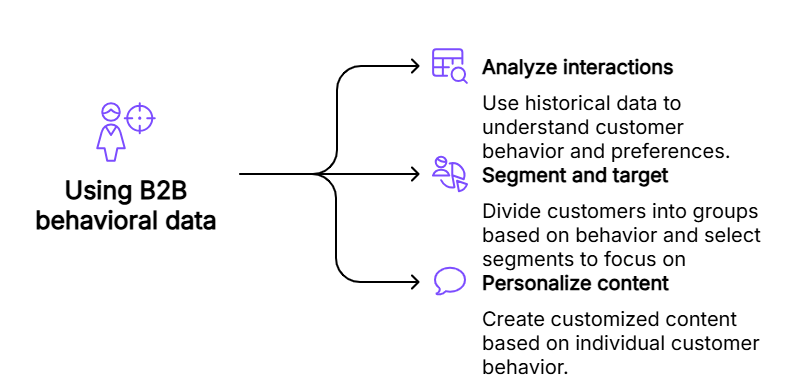 Using behavioral data for precise targeting and engagement