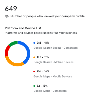 how to check Google Business Profile effectiveness