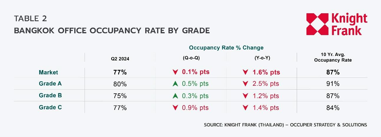 O:\03 Research\Thai\Bangkok Office\2024, Q2\EN\ENQ224 Bangkok Office_Graph 9.jpg