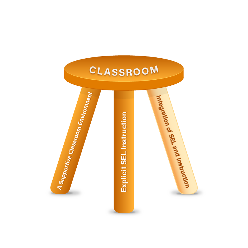 Image of three-legged stool. The seat says "Classroom," the three stools say "A supportive classroom environment environment," "explicit SEL instruction," and "integration of SEL and instruction.
