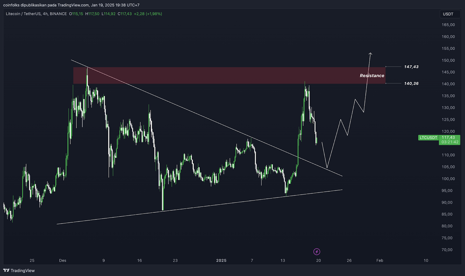 Top 5 Altcoin yang Harus Kamu Pantau Minggu Ini (20 Januari 2025)