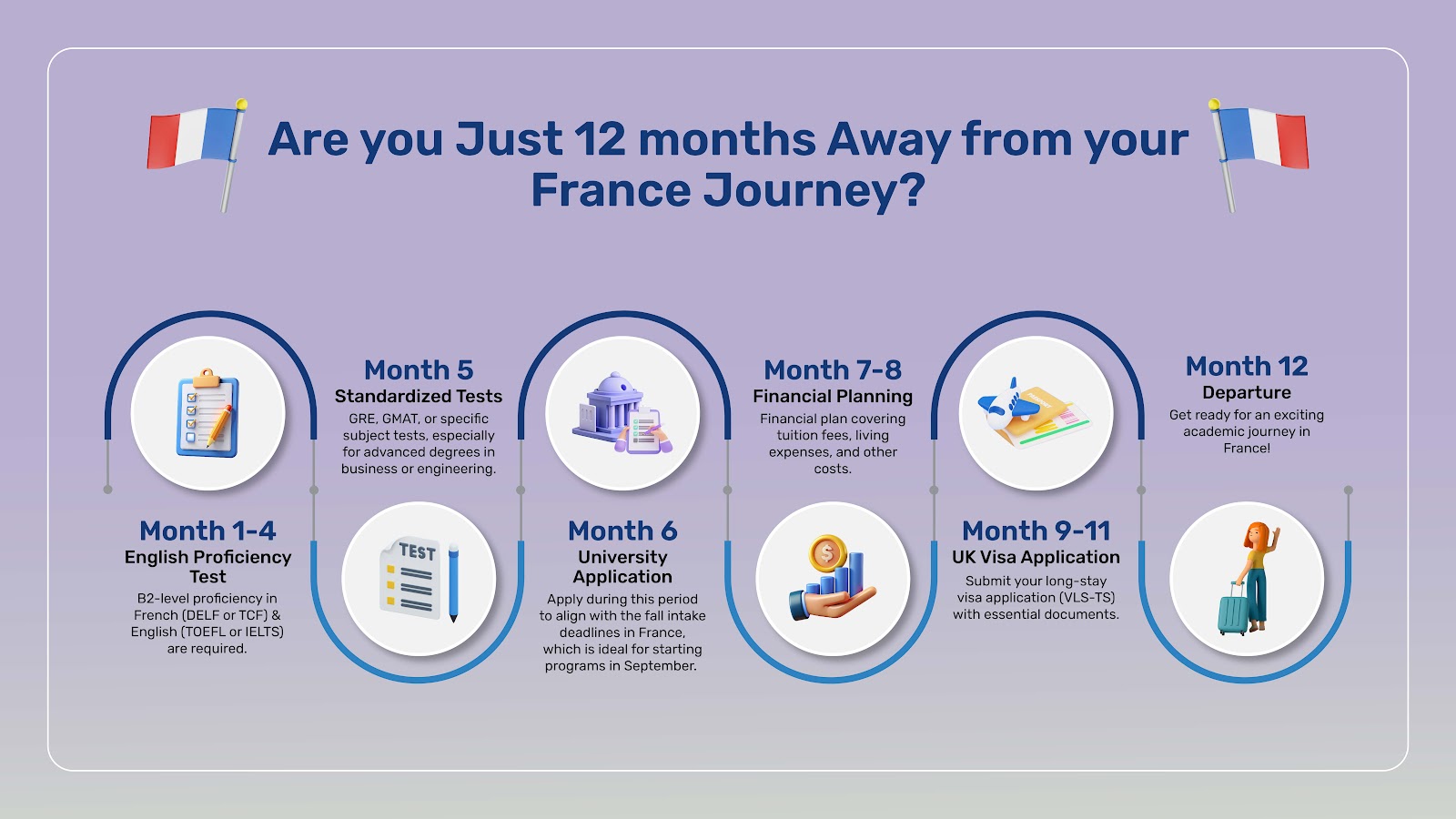 Keeping track of time while planning the France student visa is important and the primary step. We have done that homework for you so, you can just focus on your preparations.