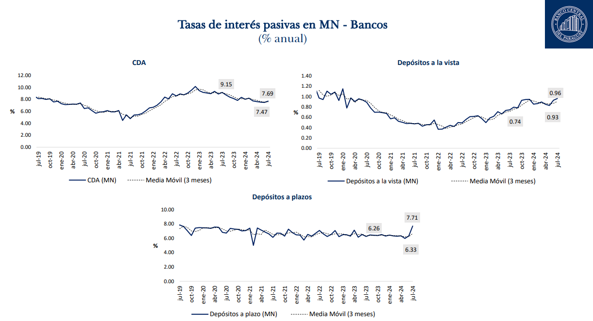 Bancos aumentan tasas de interés de CDA´S para incentivar el ahorro