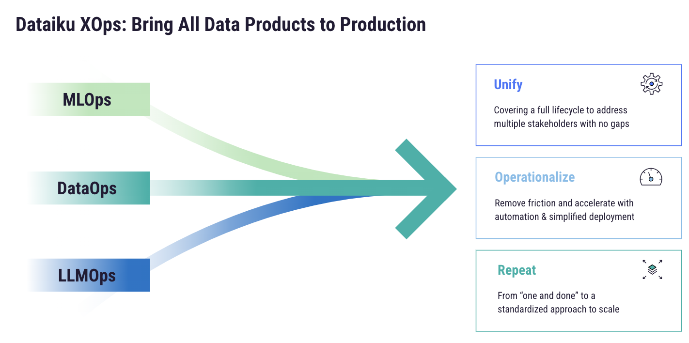 Dataiku XOps