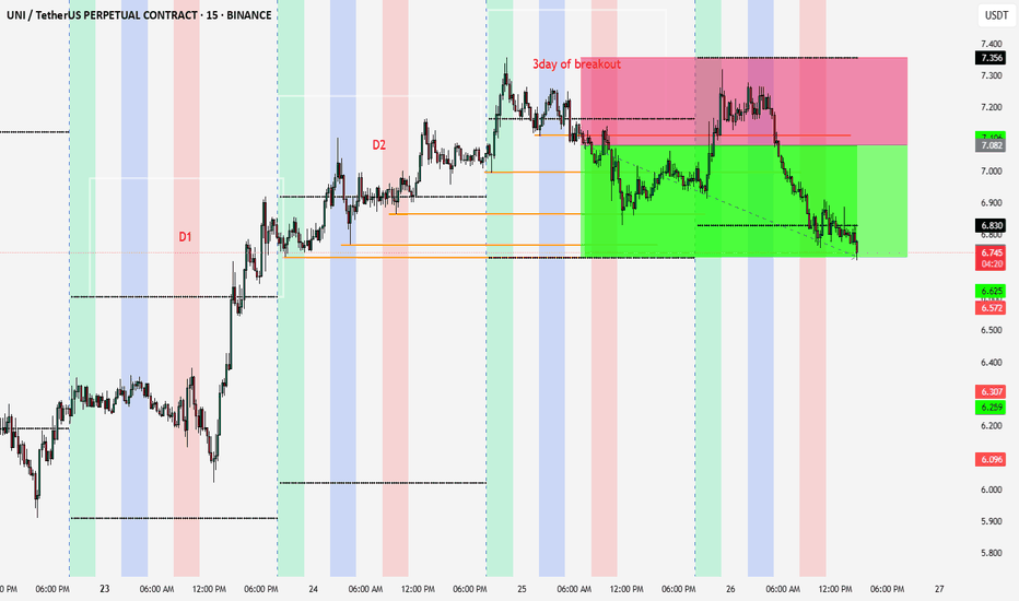 Idées de trading sur le contrat SWAP PERPETUAL UNI/USD - Source : TradingView