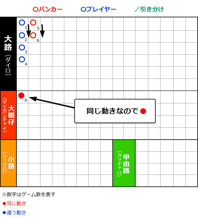 動きが一致した場合は赤い●を記入