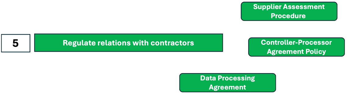 GDPR compliance and GDPR implementation. What is the algorithm?