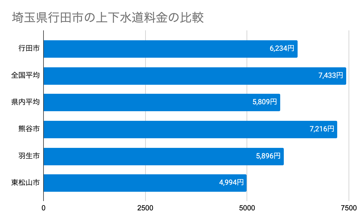 埼玉県行田市の上下水道料金の比較