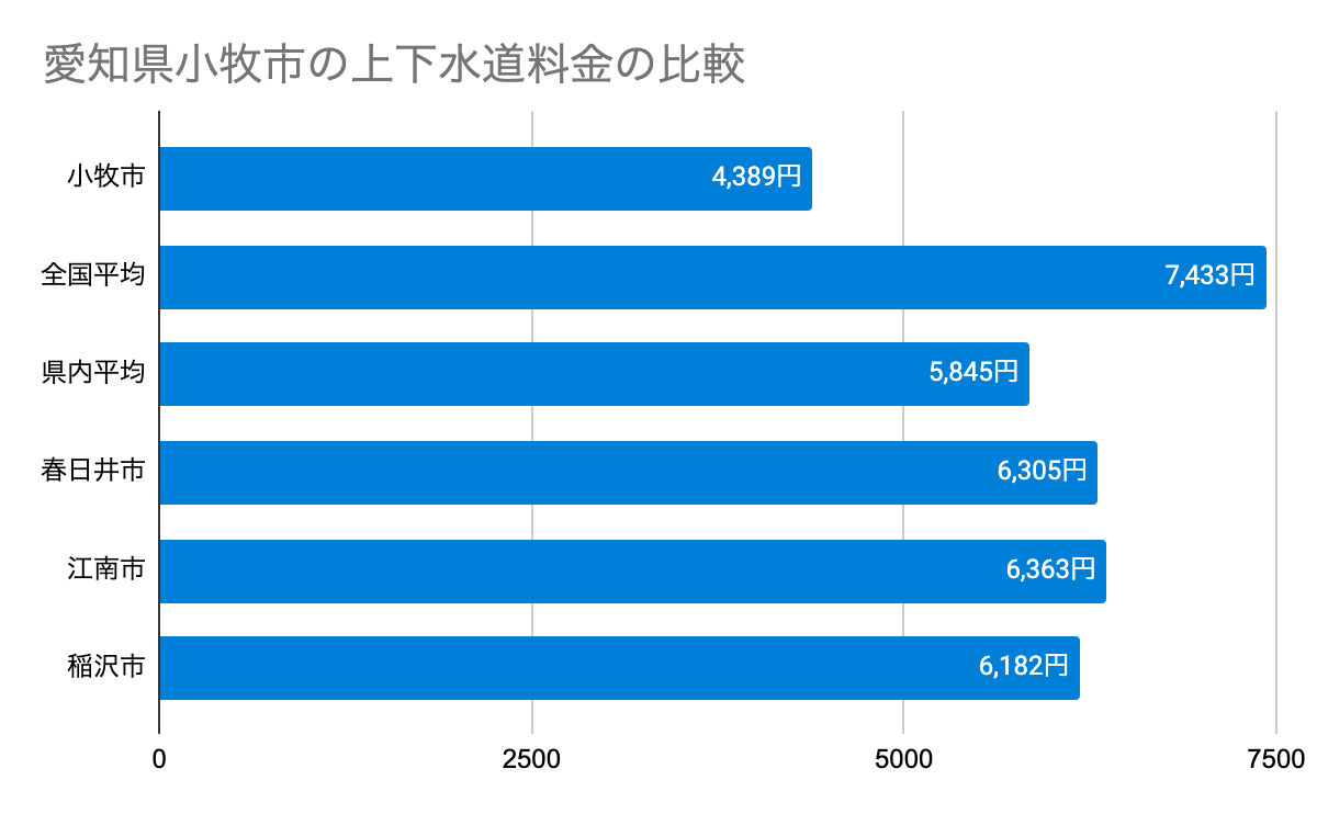 愛知県小牧市の上下水道料金の比較