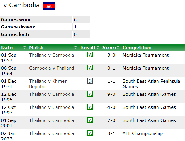 Lịch sử đối đầu Thái Lan vs Campuchia