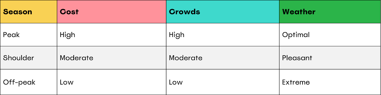 Comparison table - season/cost/crowds/weather