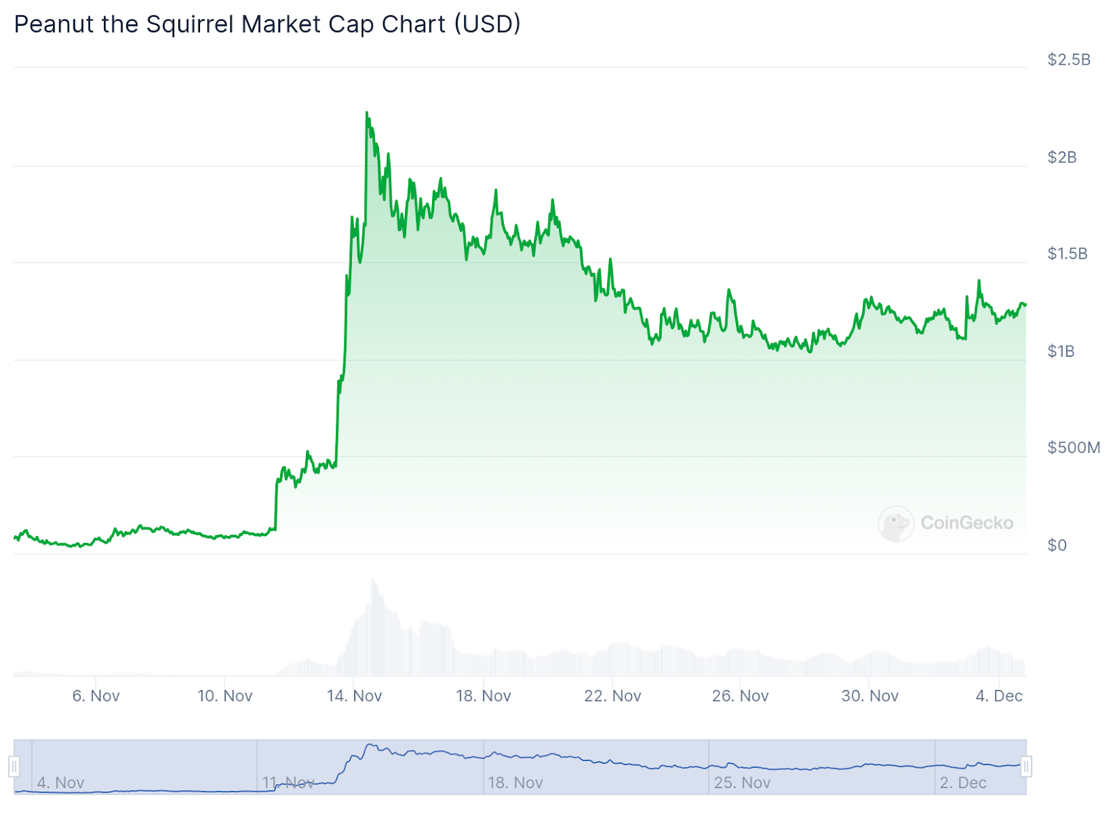 Flockerz Meme Coin Surges Previous .3M In Presale, Poised To Turn out to be The Subsequent $PNUT – B Market Cap Incoming?