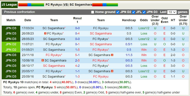 Lịch sử đối đầu FC Ryukyu với SC Sagamihara