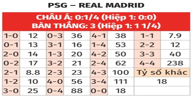 Bảng tỉ số của PSG vs Real Madrid