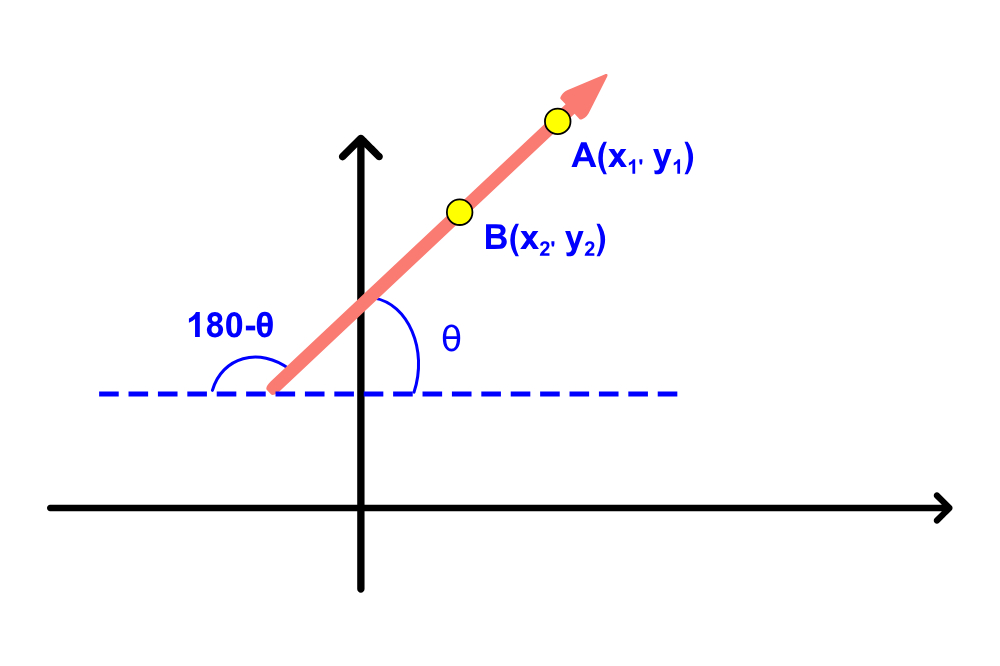 Slope of a line on a graph