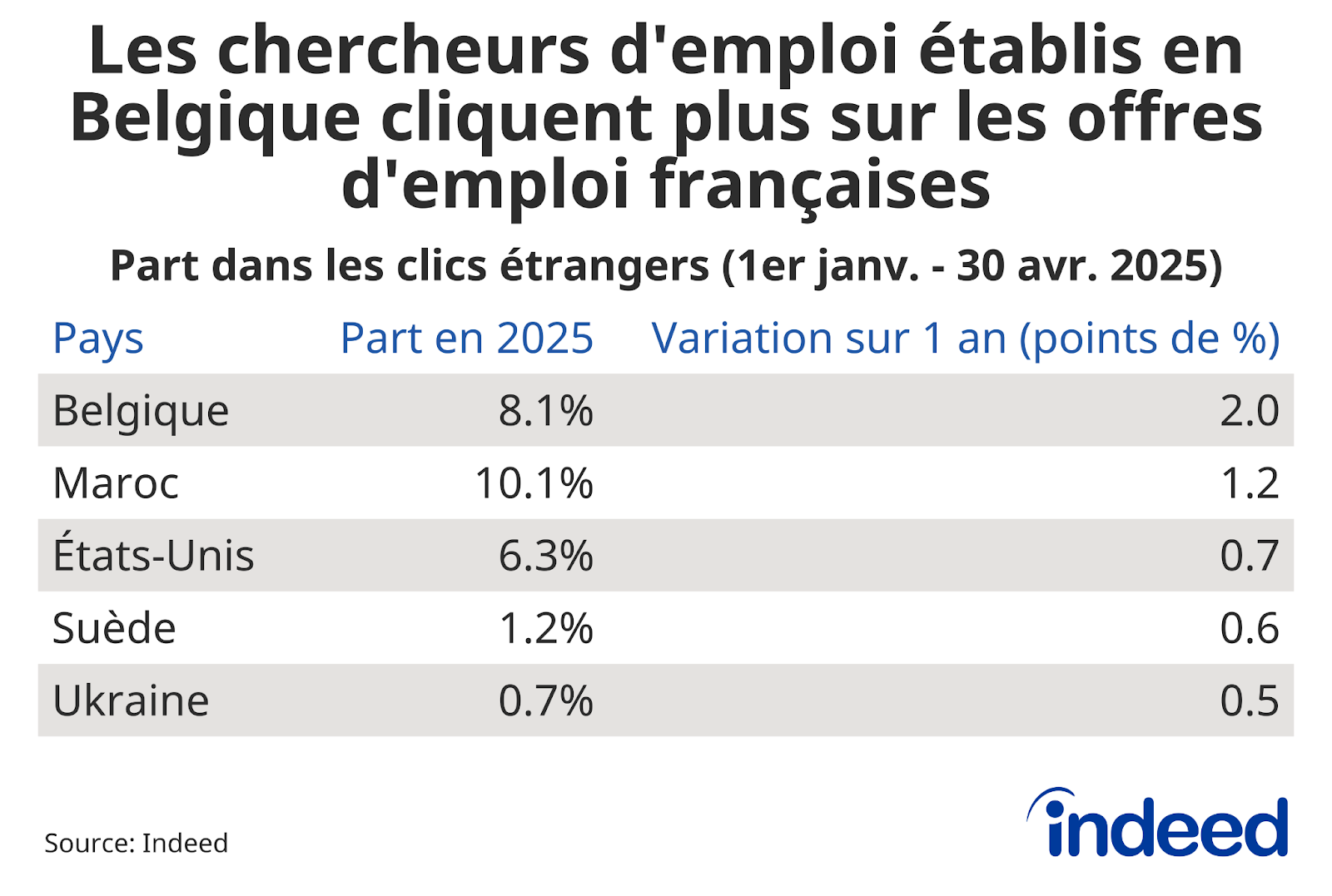 Tableau intitulé « Les chercheurs d’emploi établis en Belgique cliquent plus sur les offres d’emploi françaises » présentant les 5 pays ayant enregistré la plus forte hausse de leur part dans les clics étrangers en un an, ainsi que le niveau de cette part en 2025. Source : Indeed.