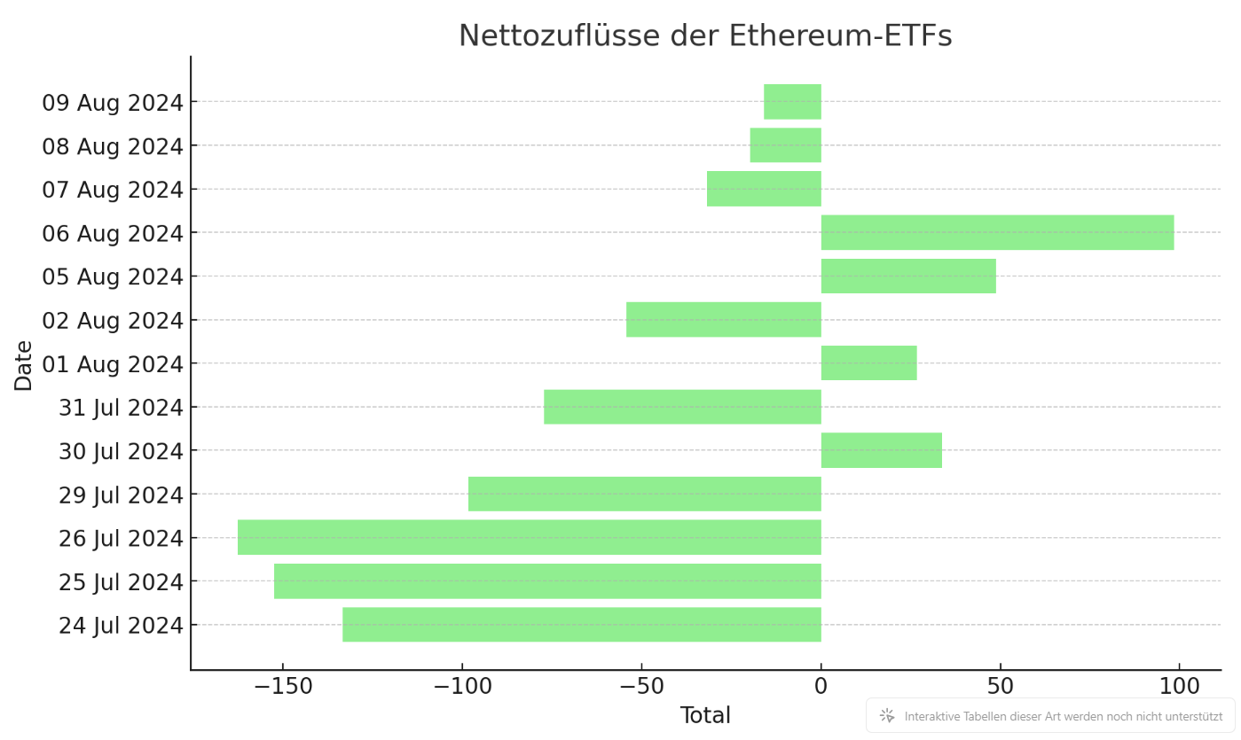 ETF Zuflüsse 