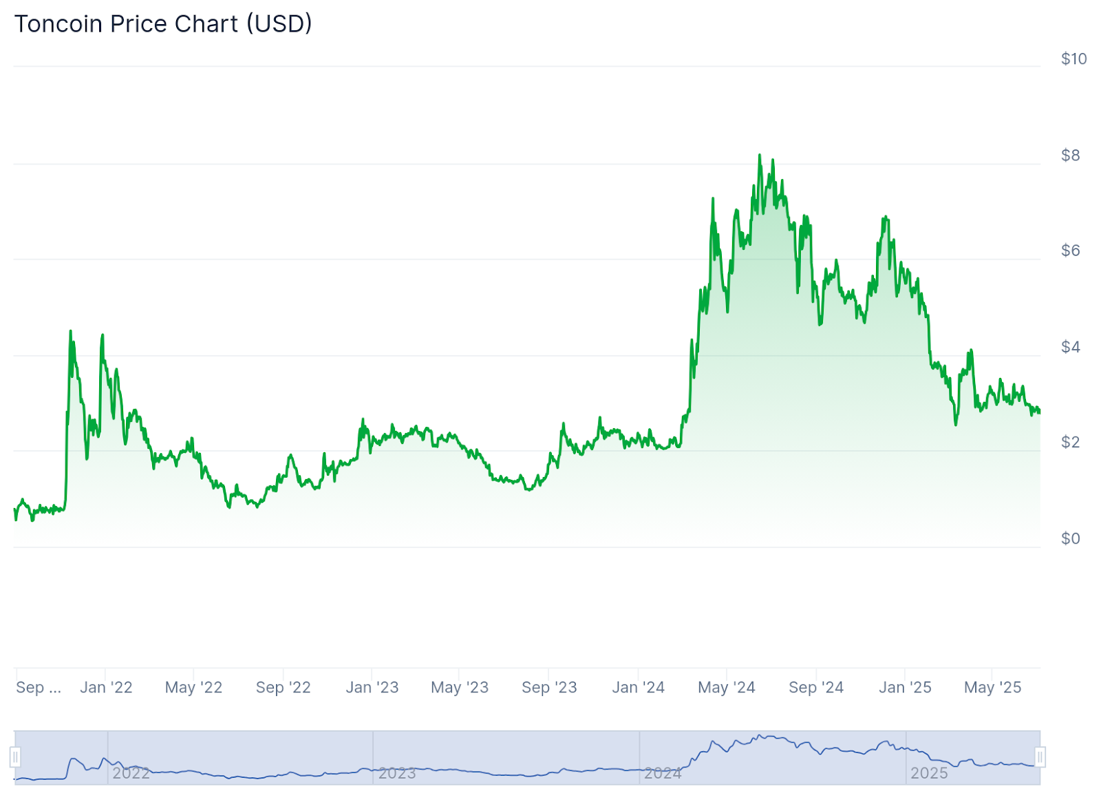 Ton Preço por Coingecko