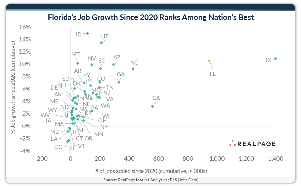 Florida's job growth since 2020 ranks among nation's best