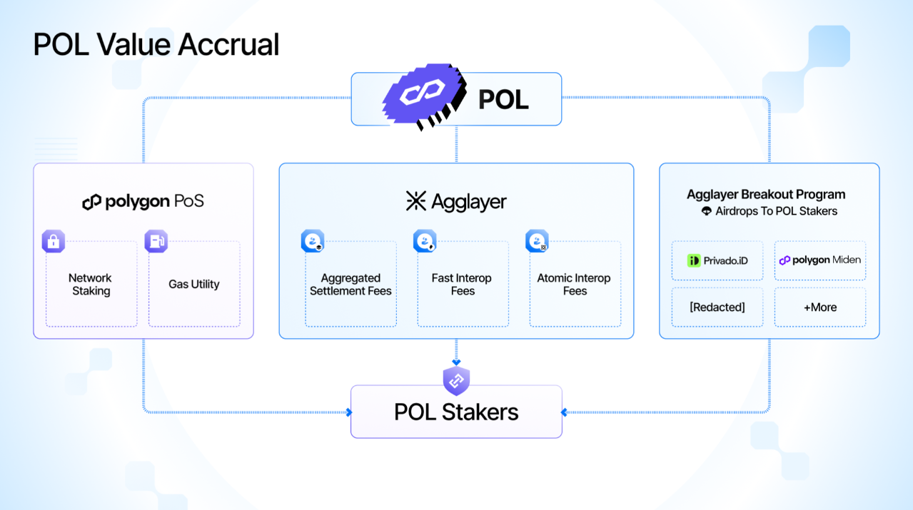 New DeFi-focused chain aims to unify liquidity and supercharge yield with Polygon’s AggLayer integration.
