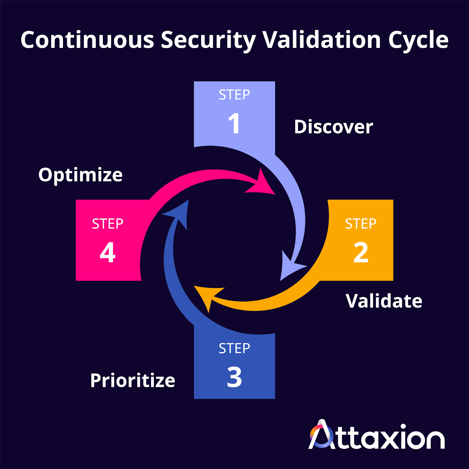 Continuous Security Validation Cycle