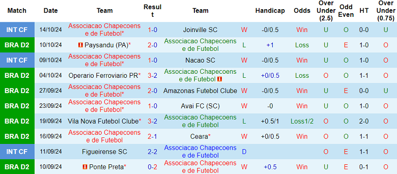 Thống kê 10 trận gần nhất của Chapecoense