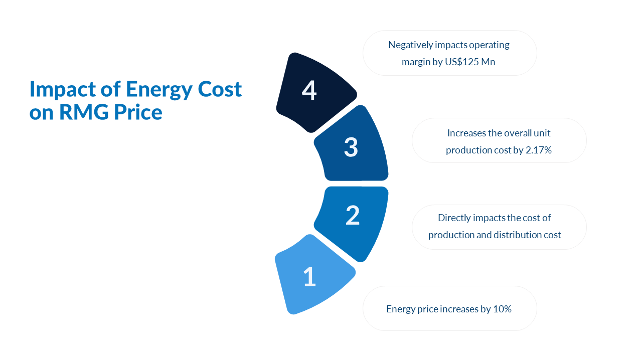 Impact of Energy Cost