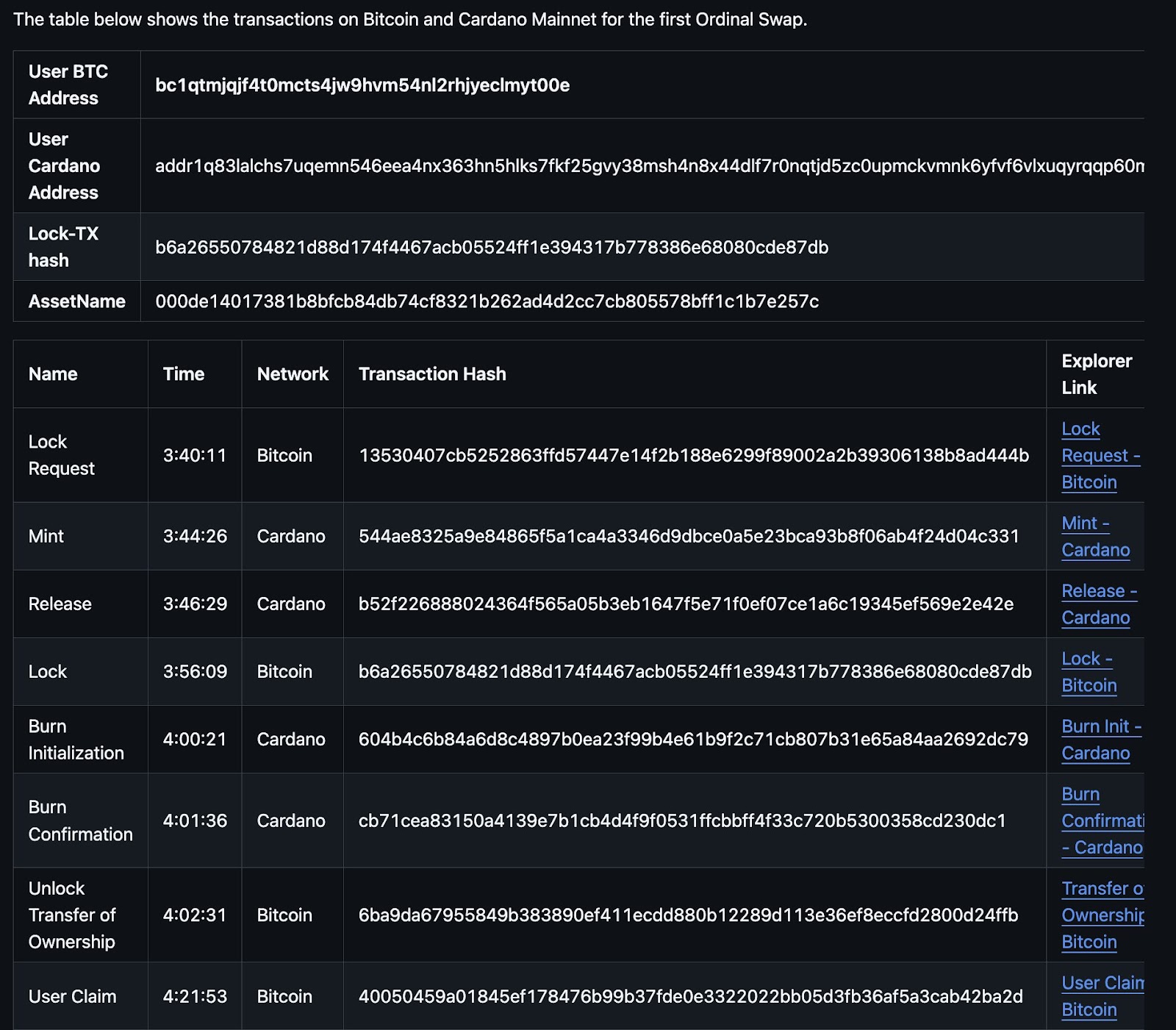 New trust-minimized solution lets BTC holders access Cardano's lending and staking protocols without custodians