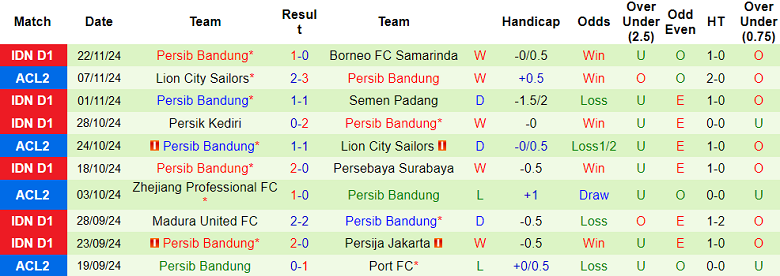 Thống kê 10 trận gần nhất của Persib Bandung