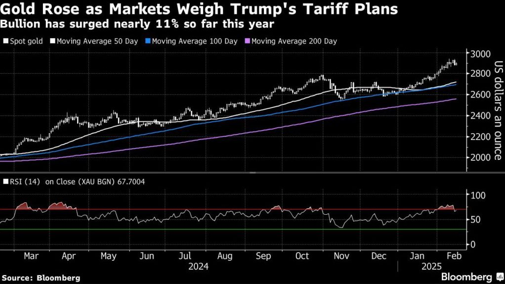 Spot gold (Source: Bloomberg)