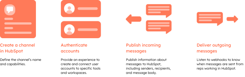 custom channel process