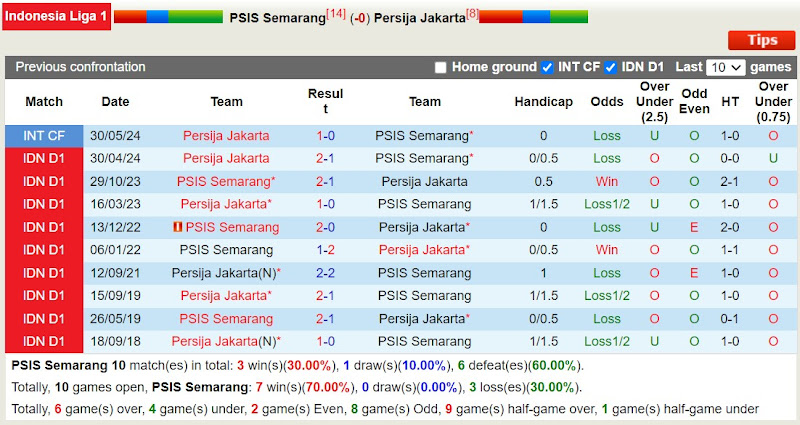 Lịch sử đối đầu PSIS Semarang với Persija Jakarta